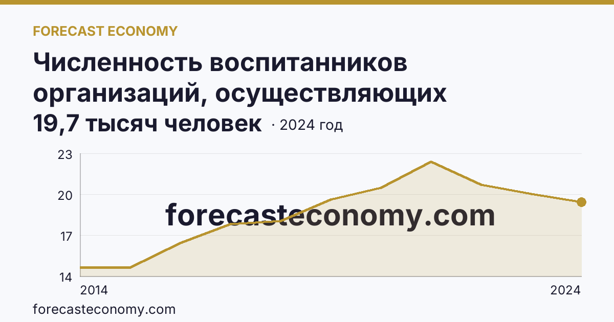 Численность воспитанников организаций, осуществляющих образовательную деятельность по образовательным программам дошкольного образования, присмотр и уход за детьми — г. Севастополь: график динамики 2014–2024, последнее значение 19,7 тысяч человек