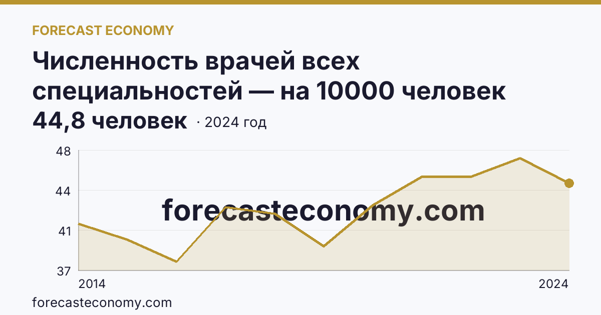 Численность врачей всех специальностей — на 10000 человек населения — г. Севастополь: график динамики 2014–2024, последнее значение 44,8 человек
