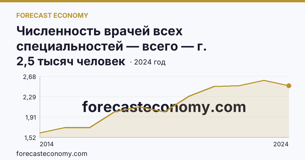 Численность врачей всех специальностей — всего — г. Севастополь: график динамики 2014–2024, последнее значение 2,5 тысяч человек