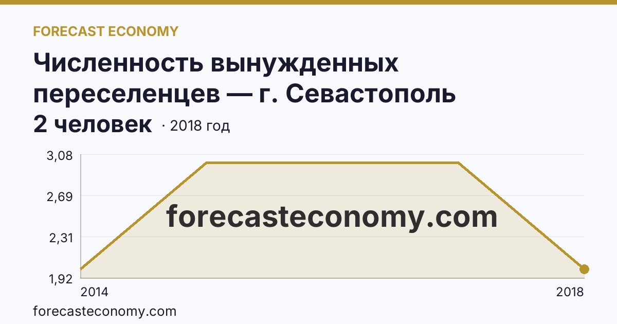 Численность вынужденных переселенцев — г. Севастополь: график динамики 2014–2018, последнее значение 2 человек