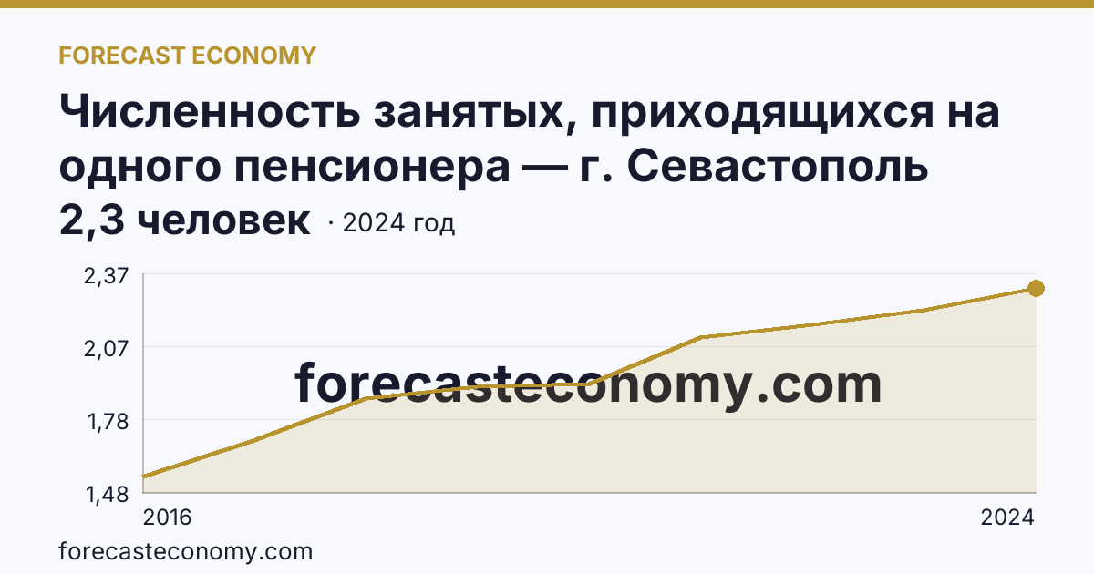 Численность занятых, приходящихся на одного пенсионера — г. Севастополь: график динамики 2016–2024, последнее значение 2,3 человек