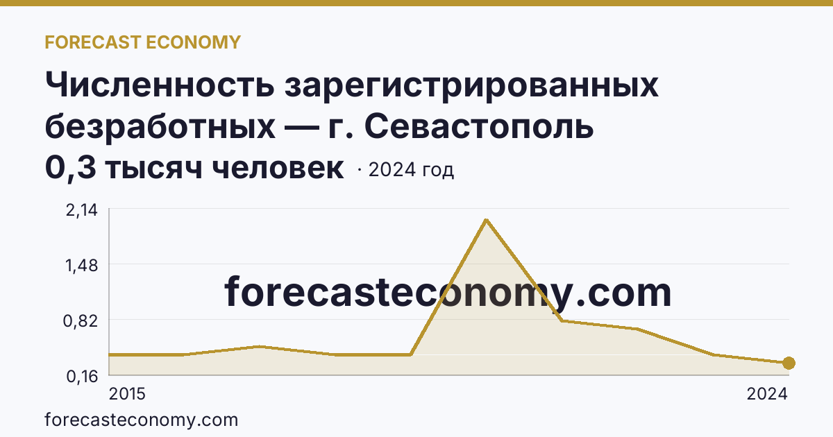 Численность зарегистрированных безработных — г. Севастополь: график динамики 2015–2024, последнее значение 0,3 тысяч человек