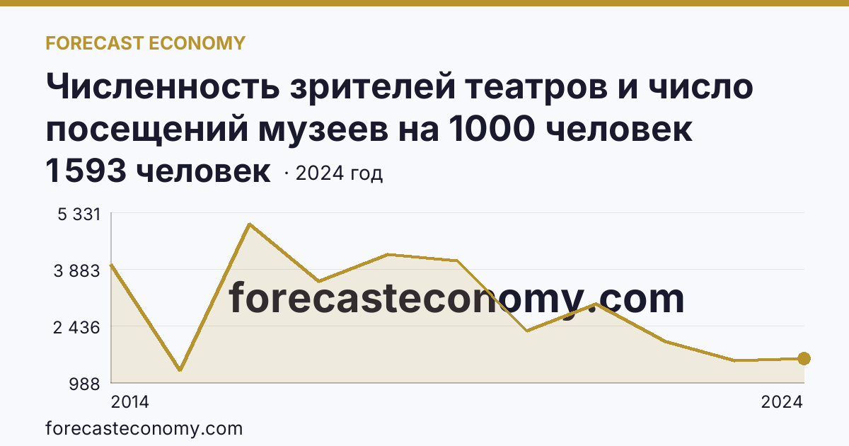 Численность зрителей театров и число посещений музеев на 1000 человек населения — число посещений музеев — г. Севастополь: график динамики 2014–2024, последнее значение 1 593 человек
