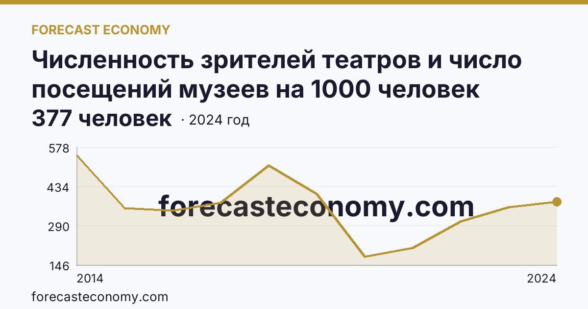 Численность зрителей театров и число посещений музеев на 1000 человек населения — численность зрителей театров — г. Севастополь: график динамики 2014–2024, последнее значение 377 человек