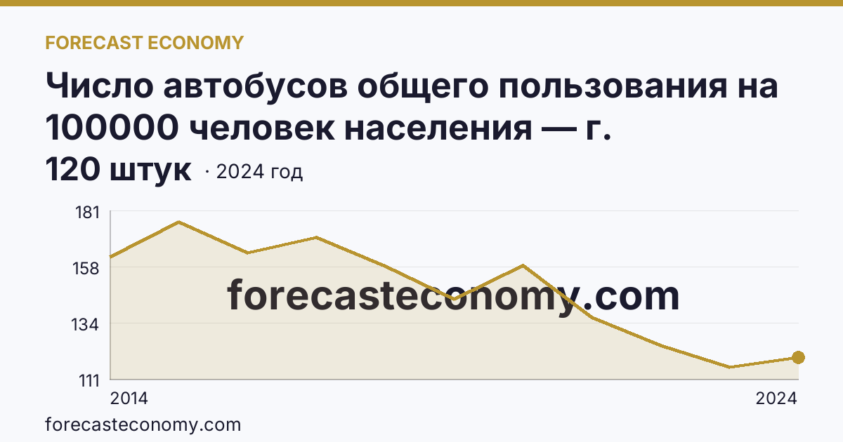 Число автобусов общего пользования на 100000 человек населения — г. Севастополь: график динамики 2014–2024, последнее значение 120 штук