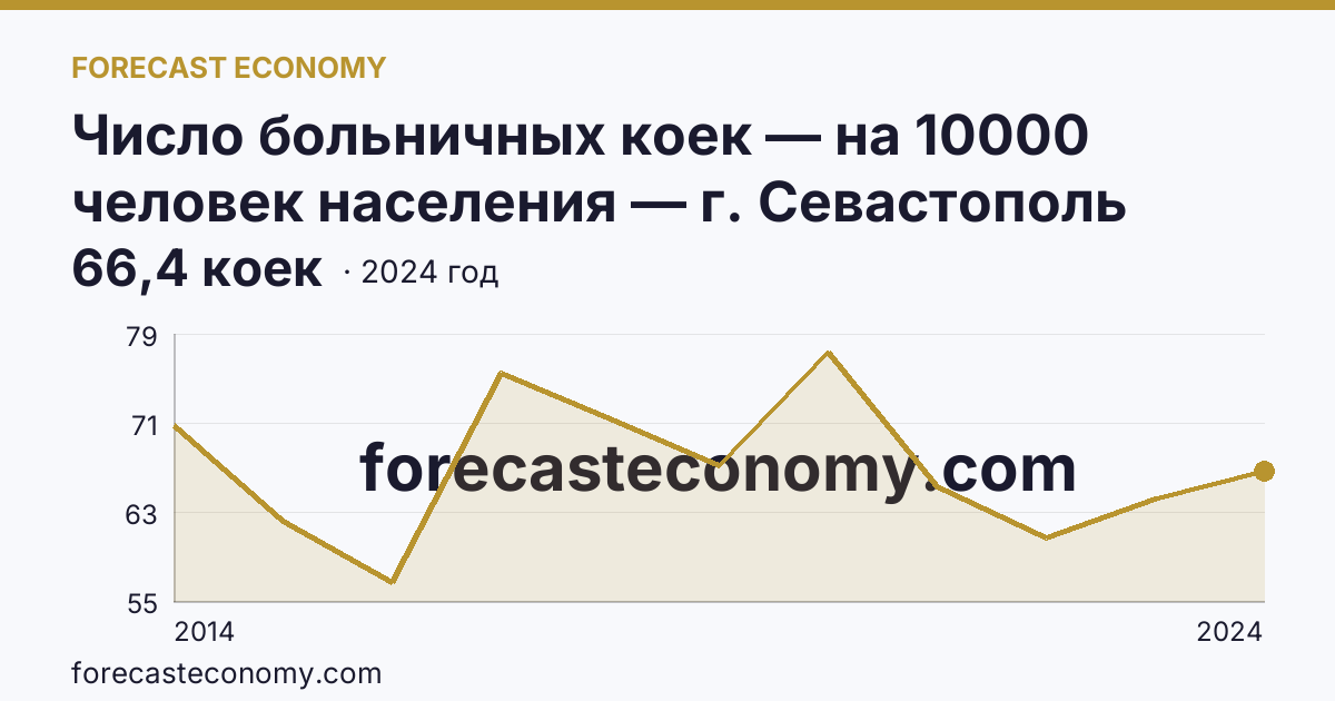 Число больничных коек — на 10000 человек населения — г. Севастополь: график динамики 2014–2024, последнее значение 66,4 коек