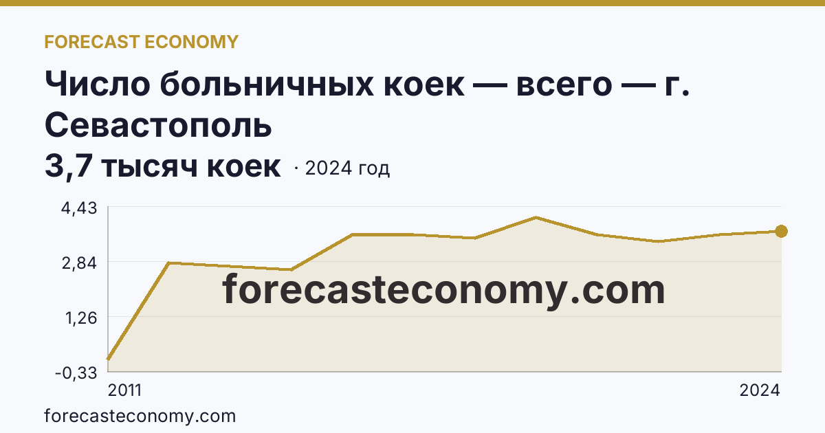 Число больничных коек — всего — г. Севастополь: график динамики 2011–2024, последнее значение 3,7 тысяч коек