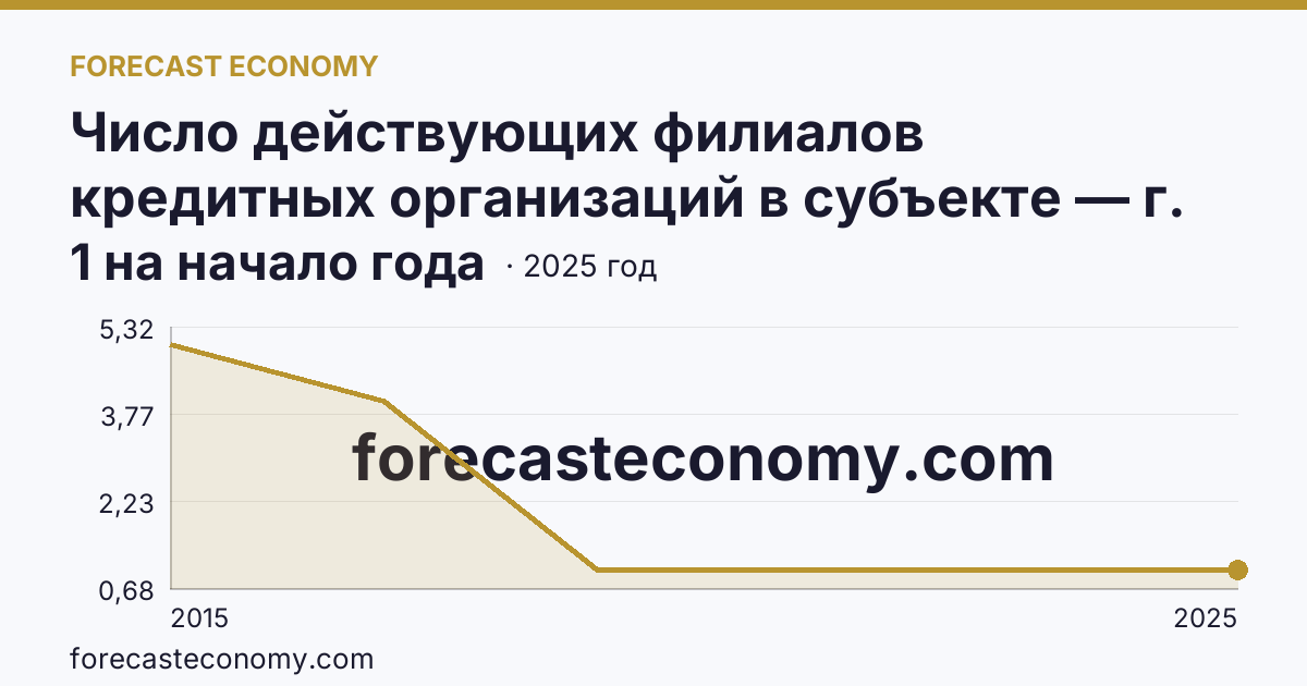 Число действующих филиалов кредитных организаций в субъекте — г. Севастополь: график динамики 2015–2025, последнее значение 1 на начало года