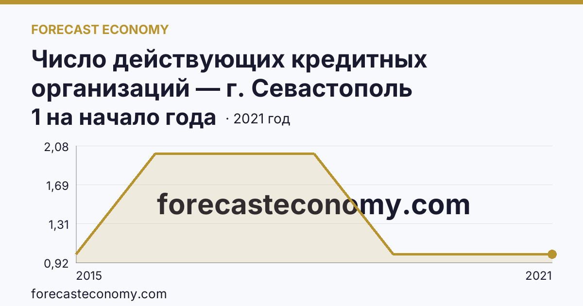 Число действующих кредитных организаций — г. Севастополь: график динамики 2015–2021, последнее значение 1 на начало года