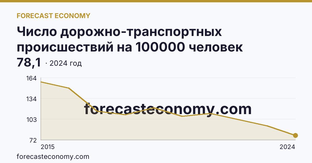 Число дорожно-транспортных происшествий на 100000 человек населения — г. Севастополь: график динамики 2015–2024, последнее значение 78,1