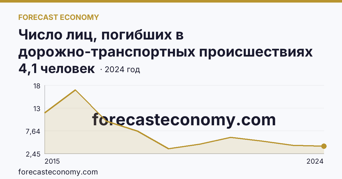 Число лиц, погибших в дорожно-транспортных происшествиях на 100000 человек населения — г. Севастополь: график динамики 2015–2024, последнее значение 4,1 человек