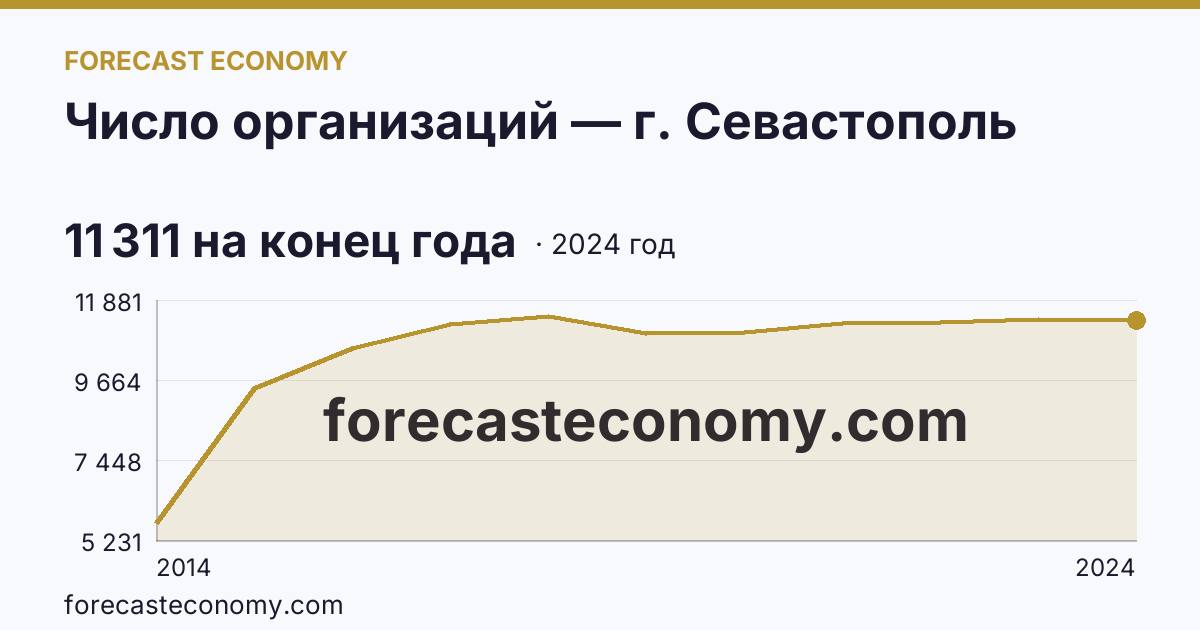 Число организаций — г. Севастополь: график динамики 2014–2024, последнее значение 11 311 на конец года