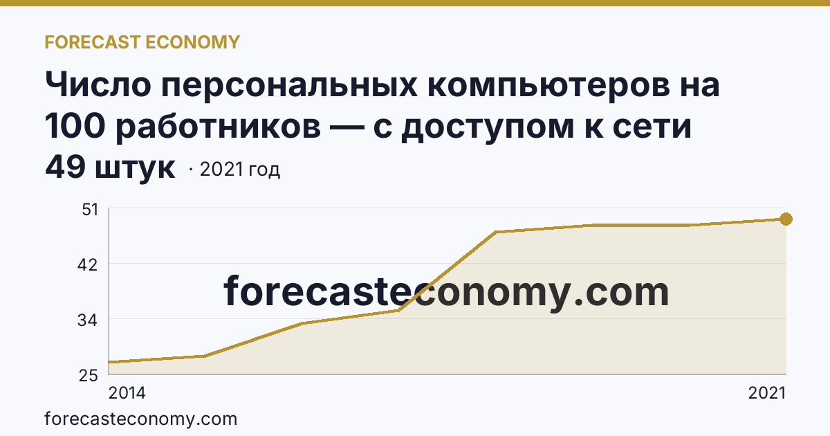 Число персональных компьютеров на 100 работников — с доступом к сети Интернет — г. Севастополь: график динамики 2014–2021, последнее значение 49 штук