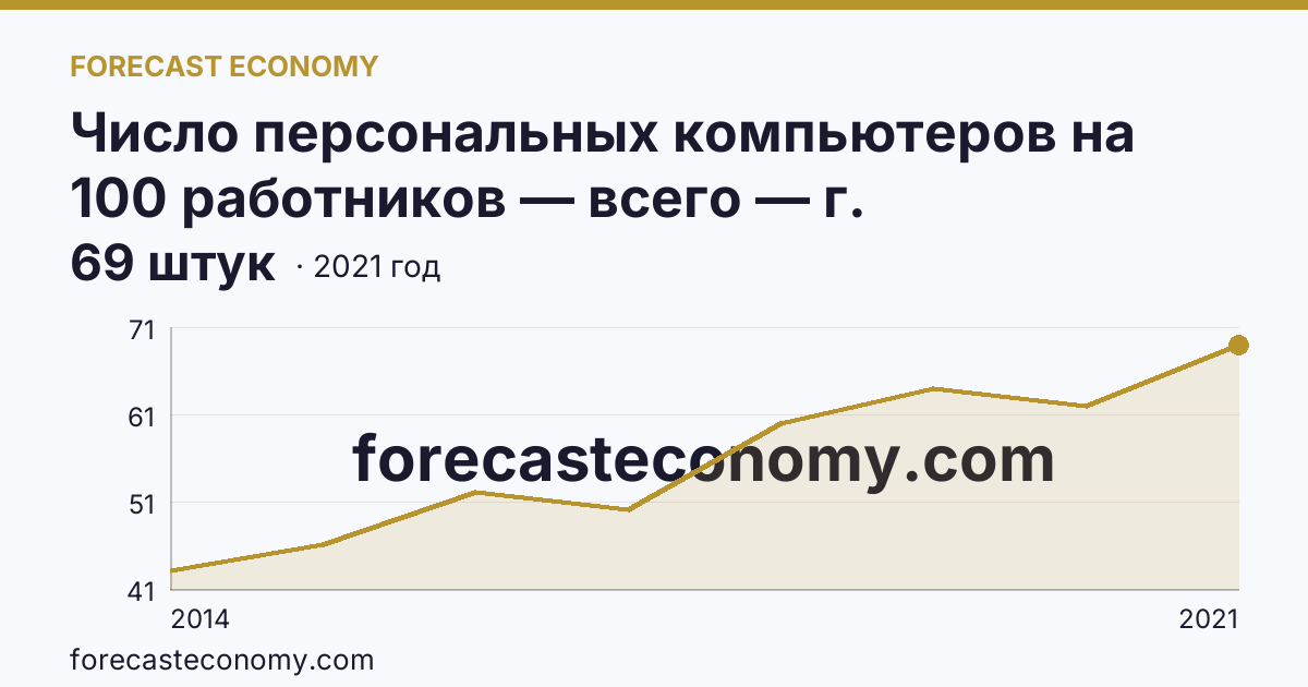 Число персональных компьютеров на 100 работников — всего — г. Севастополь: график динамики 2014–2021, последнее значение 69 штук