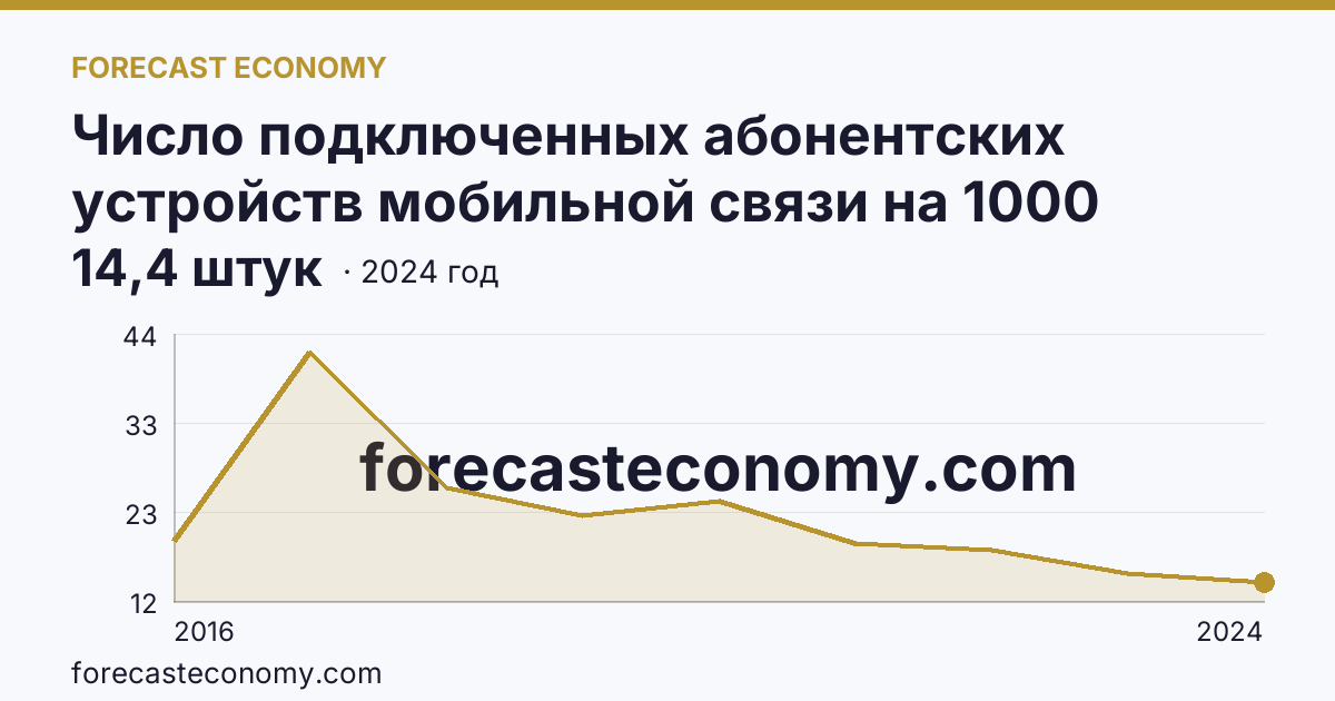 Число подключенных абонентских устройств мобильной связи на 1000 человек населения — г. Севастополь: график динамики 2016–2024, последнее значение 14,4 штук