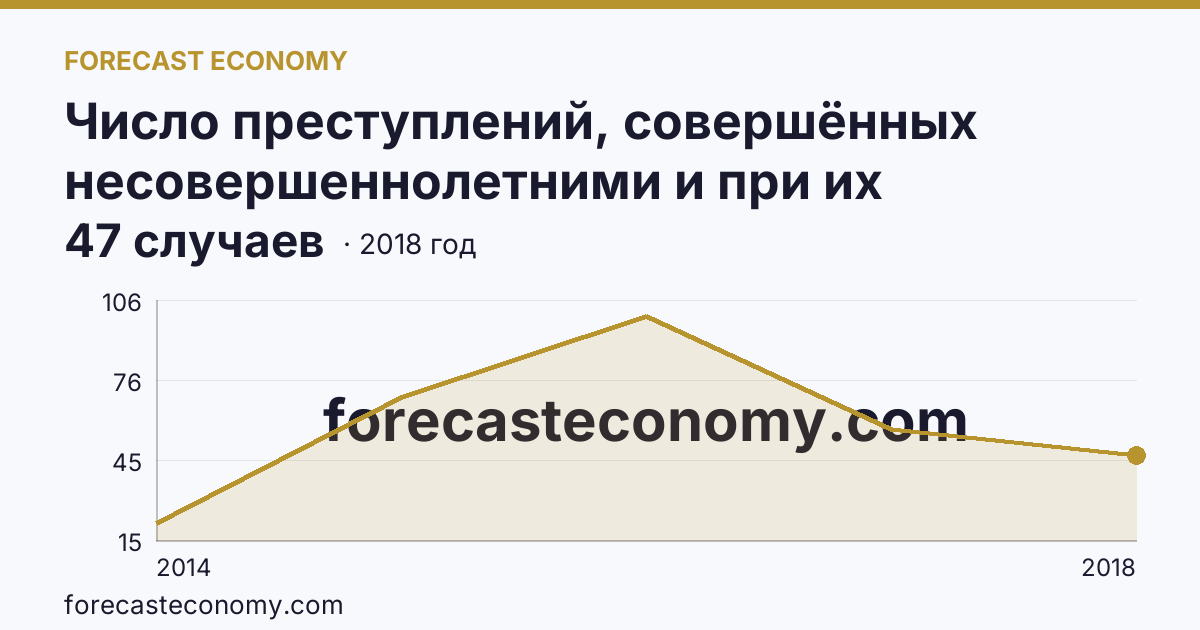 Число преступлений, совершённых несовершеннолетними и при их соучастии — г. Севастополь: график динамики 2014–2018, последнее значение 47 случаев