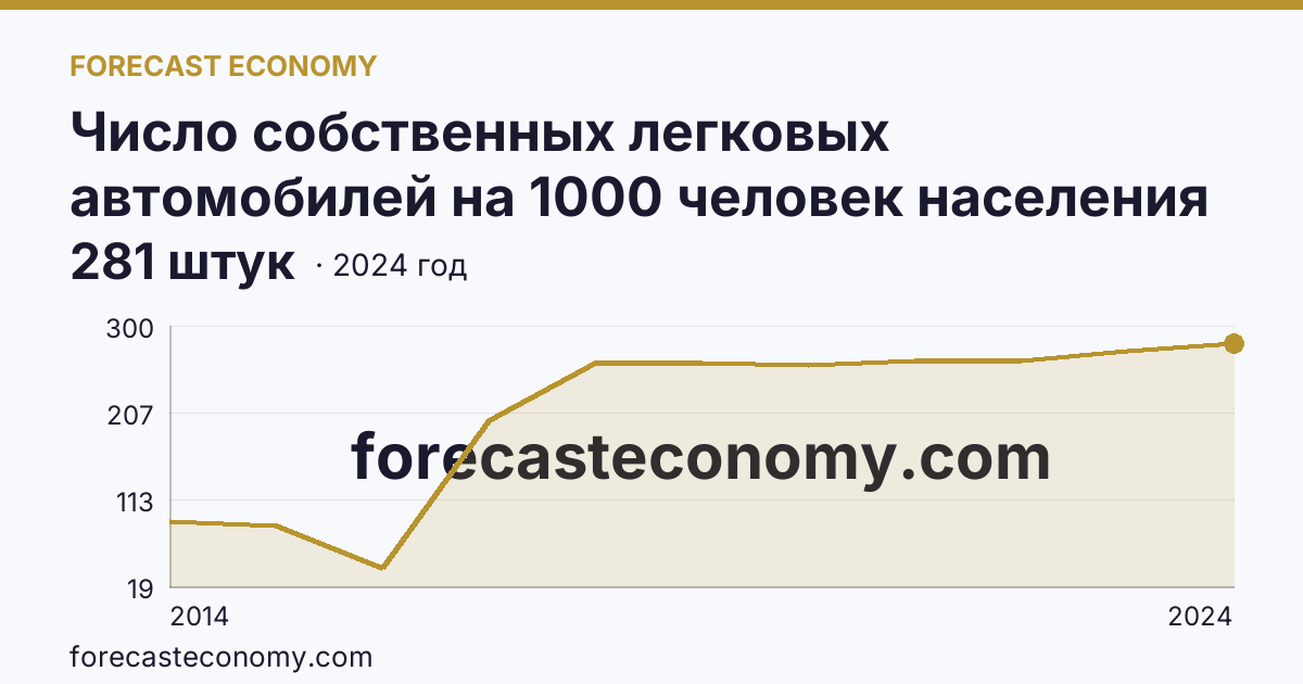 Число собственных легковых автомобилей на 1000 человек населения — г. Севастополь: график динамики 2014–2024, последнее значение 281 штук