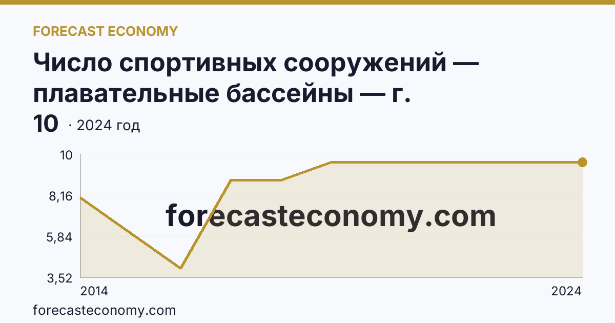 Число спортивных сооружений — плавательные бассейны — г. Севастополь: график динамики 2014–2024, последнее значение 10