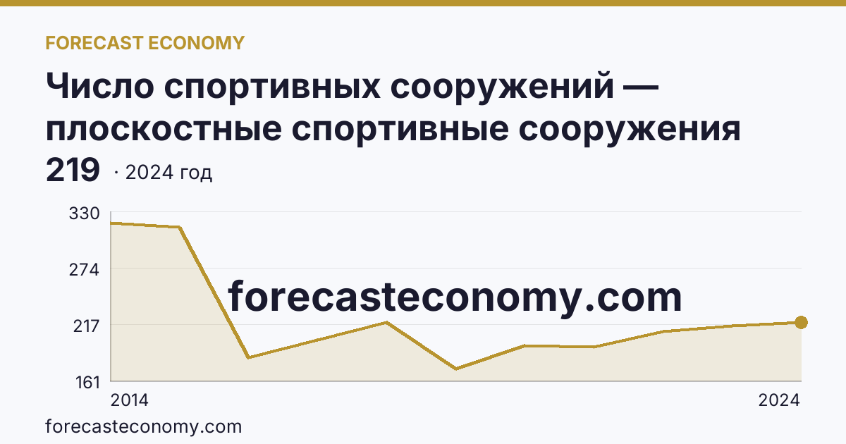 Число спортивных сооружений — плоскостные спортивные сооружения (площадки и поля) — г. Севастополь: график динамики 2014–2024, последнее значение 219