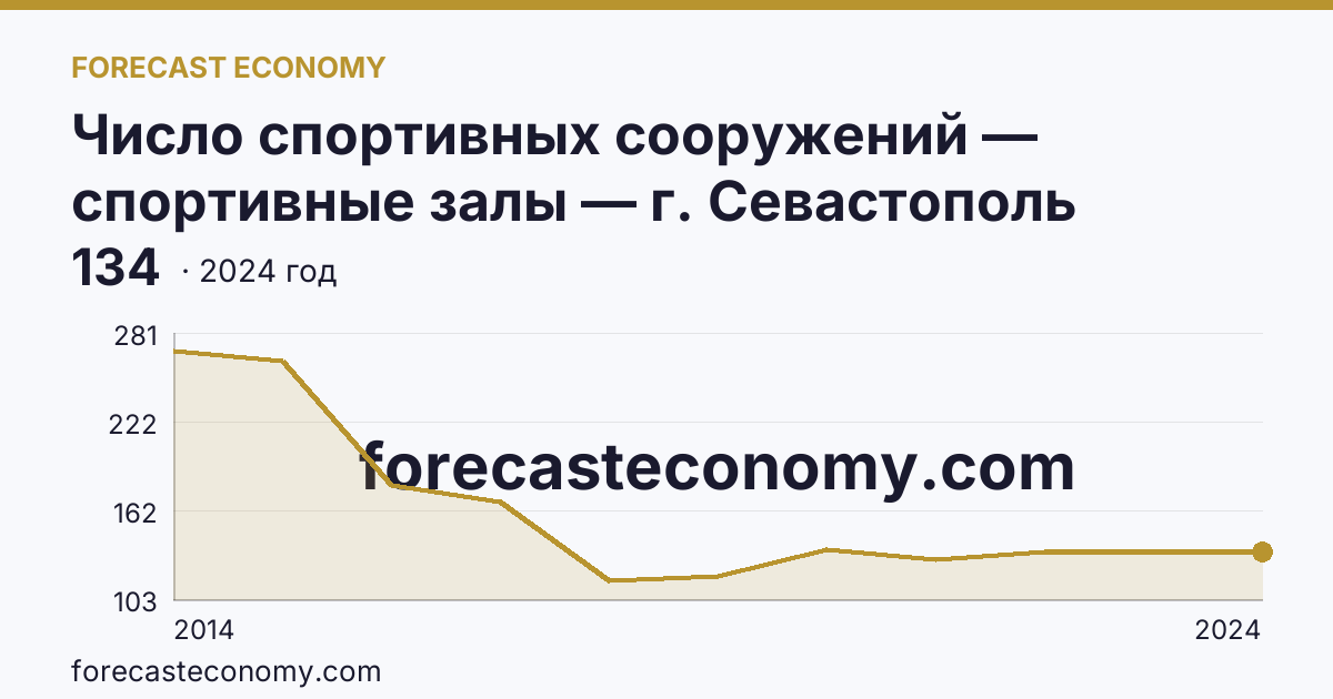 Число спортивных сооружений — спортивные залы — г. Севастополь: график динамики 2014–2024, последнее значение 134