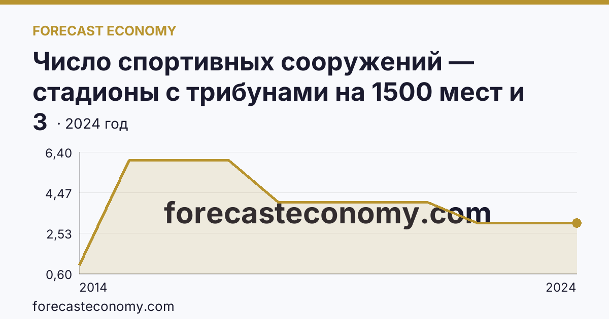 Число спортивных сооружений — стадионы с трибунами на 1500 мест и более — г. Севастополь: график динамики 2014–2024, последнее значение 3