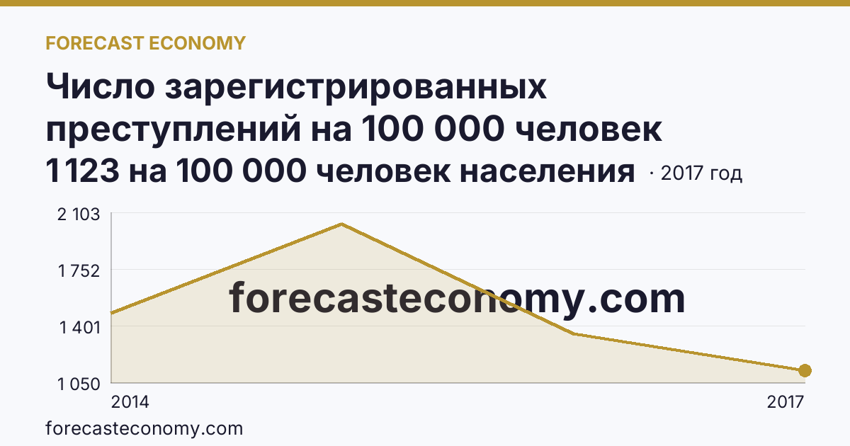 Число зарегистрированных преступлений на 100 000 человек населения — г. Севастополь: график динамики 2014–2017, последнее значение 1 123 на 100 000 человек населения