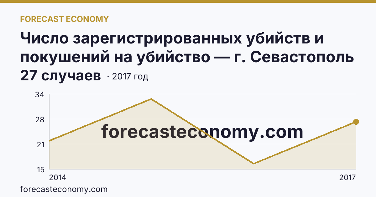 Число зарегистрированных убийств и покушений на убийство — г. Севастополь: график динамики 2014–2017, последнее значение 27 случаев