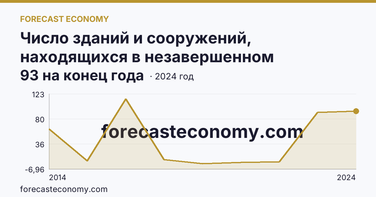 Число зданий и сооружений, находящихся в незавершенном строительстве — г. Севастополь: график динамики 2014–2024, последнее значение 93 на конец года