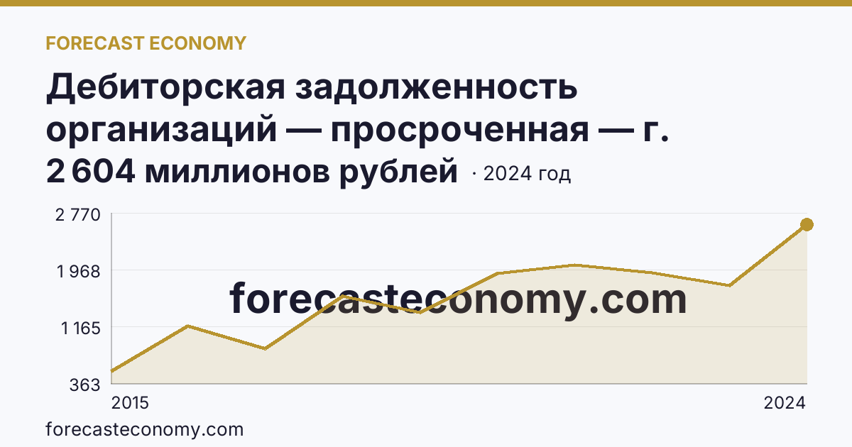 Дебиторская задолженность организаций — просроченная — г. Севастополь: график динамики 2015–2024, последнее значение 2 604 миллионов рублей