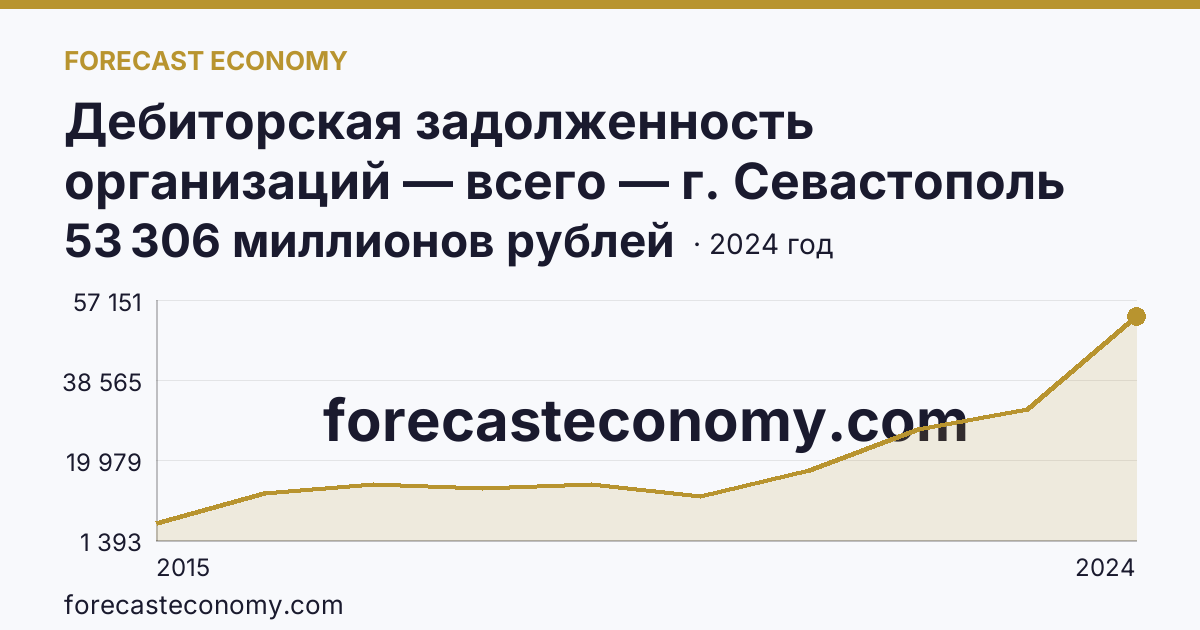 Дебиторская задолженность организаций — всего — г. Севастополь: график динамики 2015–2024, последнее значение 53 306 миллионов рублей