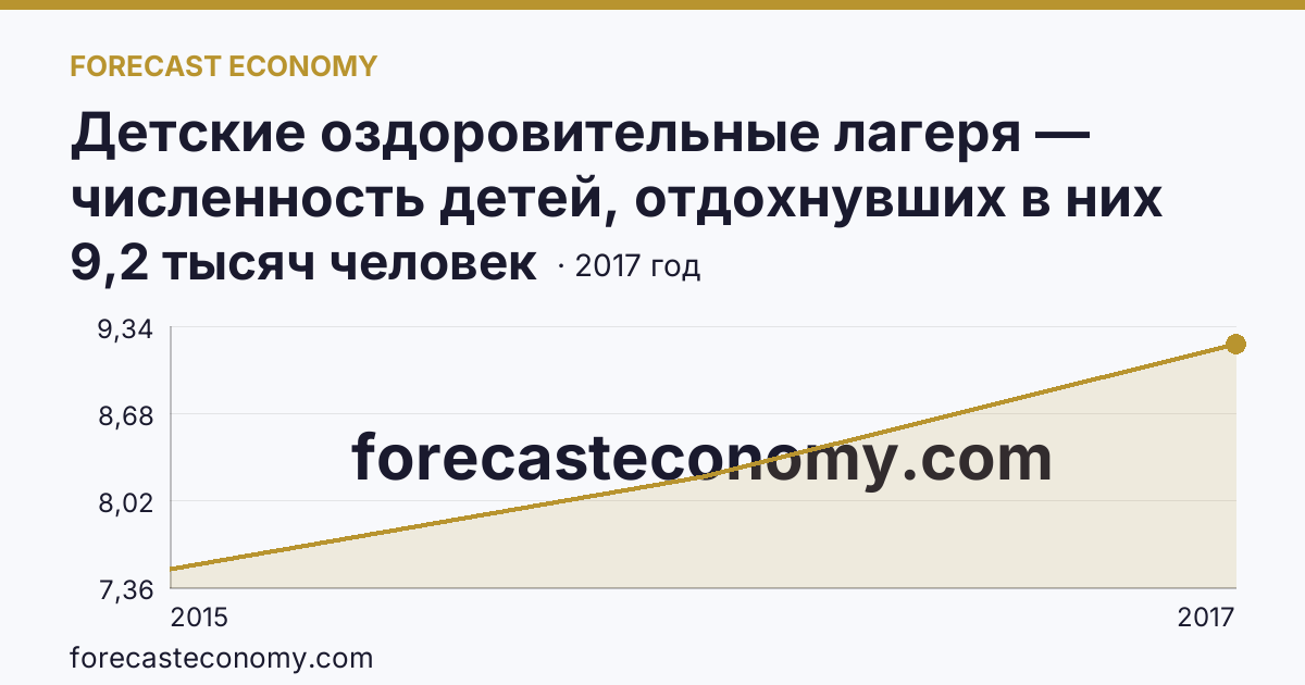 Детские оздоровительные лагеря — численность детей, отдохнувших в них за лето в 2000-2017 гг — г. Севастополь: график динамики 2015–2017, последнее значение 9,2 тысяч человек