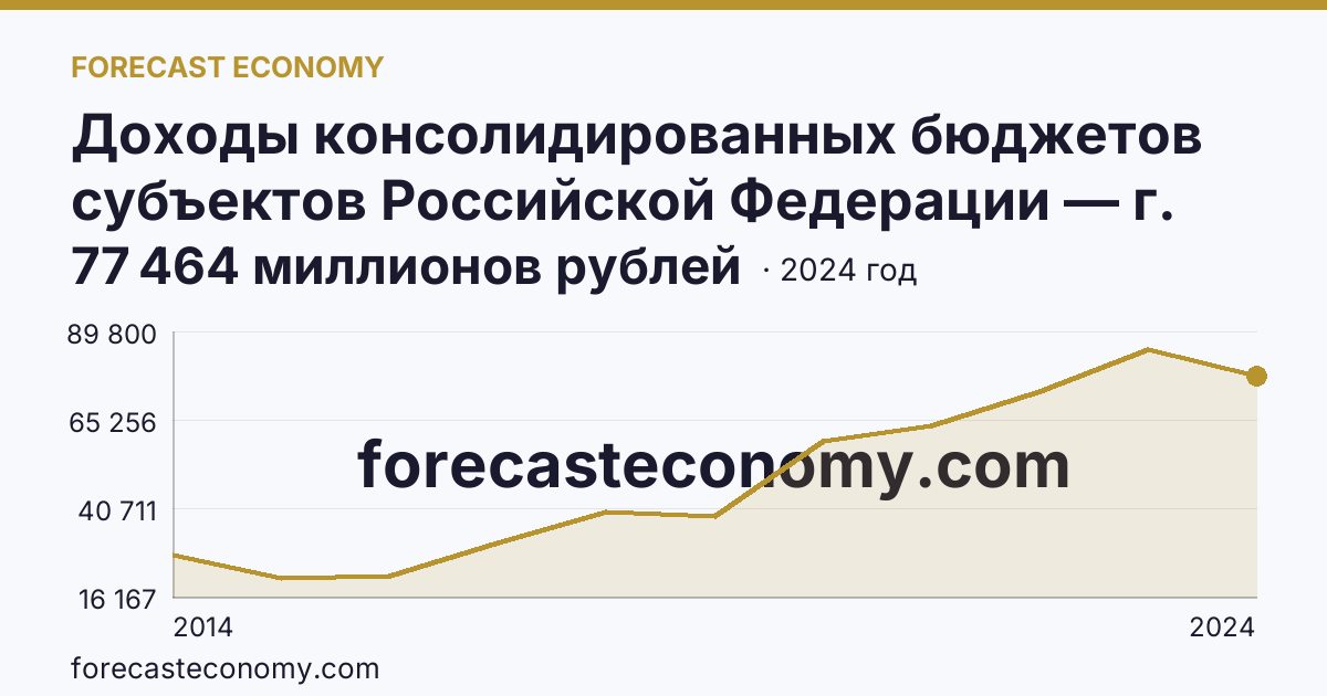 Доходы консолидированных бюджетов субъектов Российской Федерации — г. Севастополь: график динамики 2014–2024, последнее значение 77 464 миллионов рублей