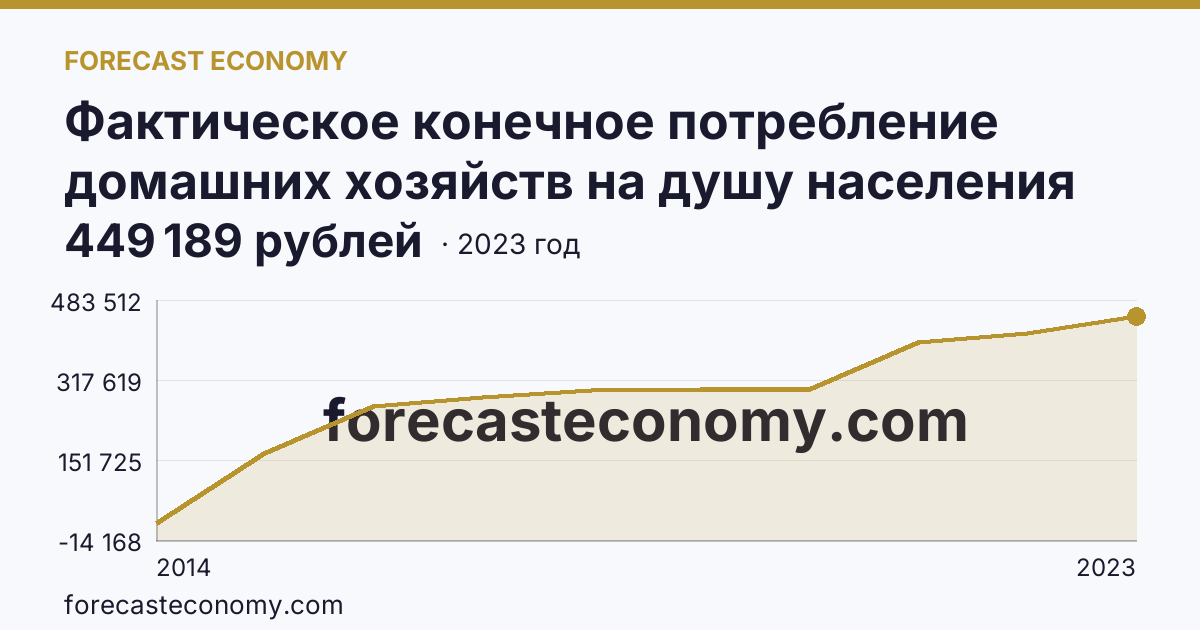 Фактическое конечное потребление домашних хозяйств на душу населения на территории субъектов Российской Федерации — г. Севастополь: график динамики 2014–2023, последнее значение 449 189 рублей