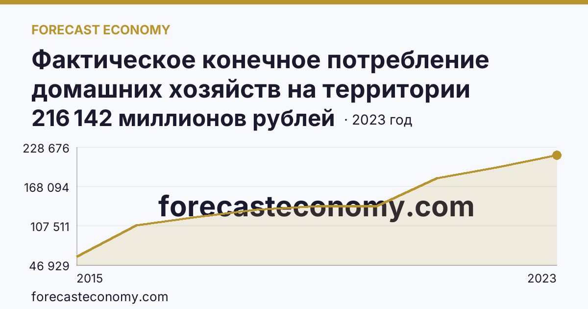 Фактическое конечное потребление домашних хозяйств на территории субъектов Российской Федерации — расходы домашних хозяйств — г. Севастополь: график динамики 2015–2023, последнее значение 216 142 миллионов рублей