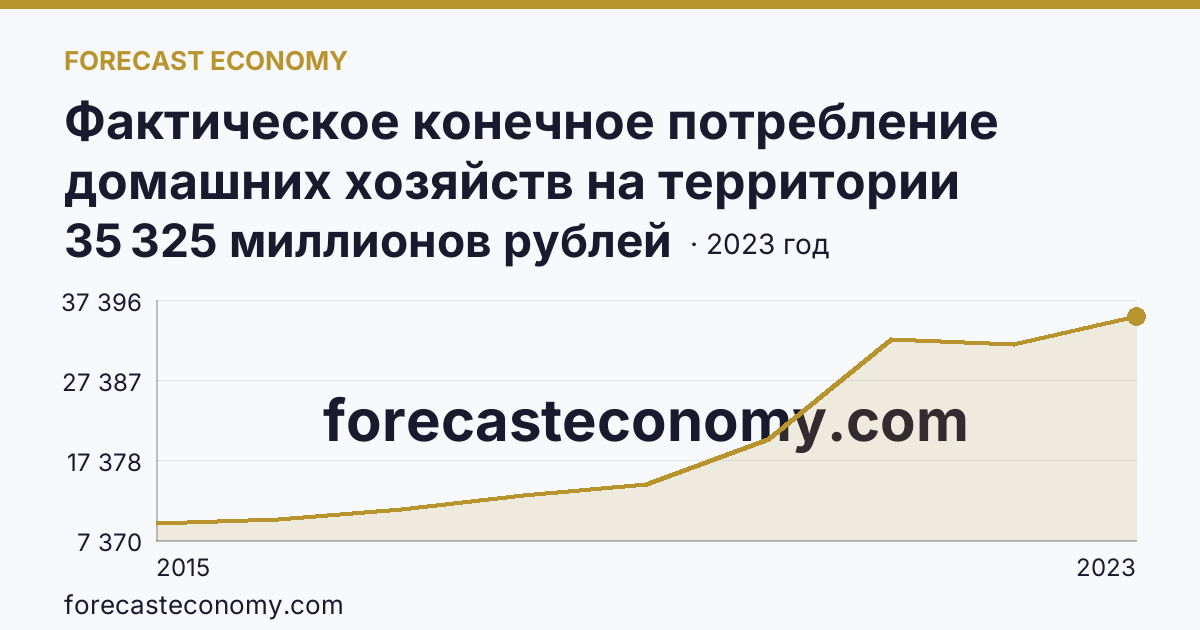 Фактическое конечное потребление домашних хозяйств на территории субъектов Российской Федерации — социальные трансферты в натуральной форме — г. Севастополь: график динамики 2015–2023, последнее значение 35 325 миллионов рублей