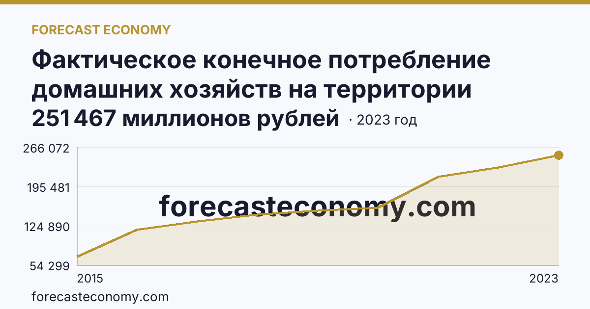 Фактическое конечное потребление домашних хозяйств на территории субъектов Российской Федерации — всего — г. Севастополь: график динамики 2015–2023, последнее значение 251 467 миллионов рублей