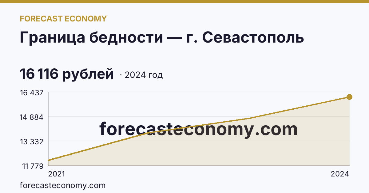 Граница бедности — г. Севастополь: график динамики 2021–2024, последнее значение 16 116 рублей