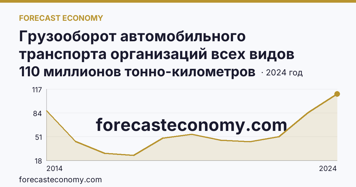 Грузооборот автомобильного транспорта организаций всех видов деятельности — г. Севастополь: график динамики 2014–2024, последнее значение 110 миллионов тонно-километров