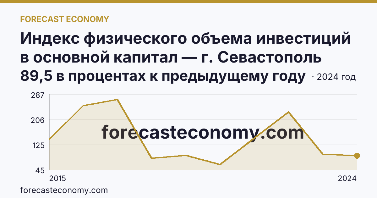 Индекс физического объема инвестиций в основной капитал — г. Севастополь: график динамики 2015–2024, последнее значение 89,5 в процентах к предыдущему году