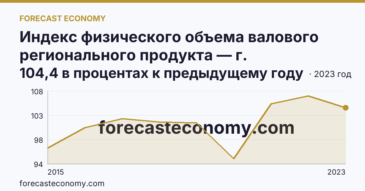 Индекс физического объема валового регионального продукта — г. Севастополь: график динамики 2015–2023, последнее значение 104,4 в процентах к предыдущему году