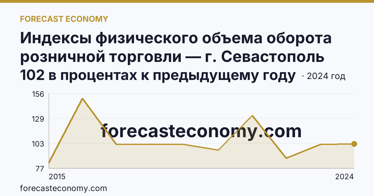Индексы физического объема оборота розничной торговли — г. Севастополь: график динамики 2015–2024, последнее значение 102 в процентах к предыдущему году