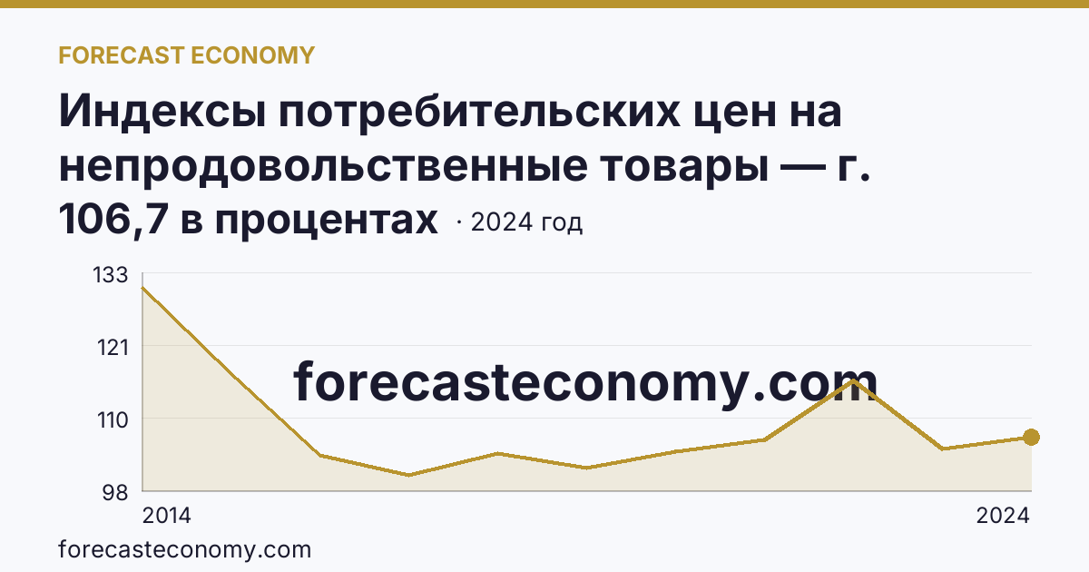 Индексы потребительских цен на непродовольственные товары — г. Севастополь: график динамики 2014–2024, последнее значение 106,7 в процентах