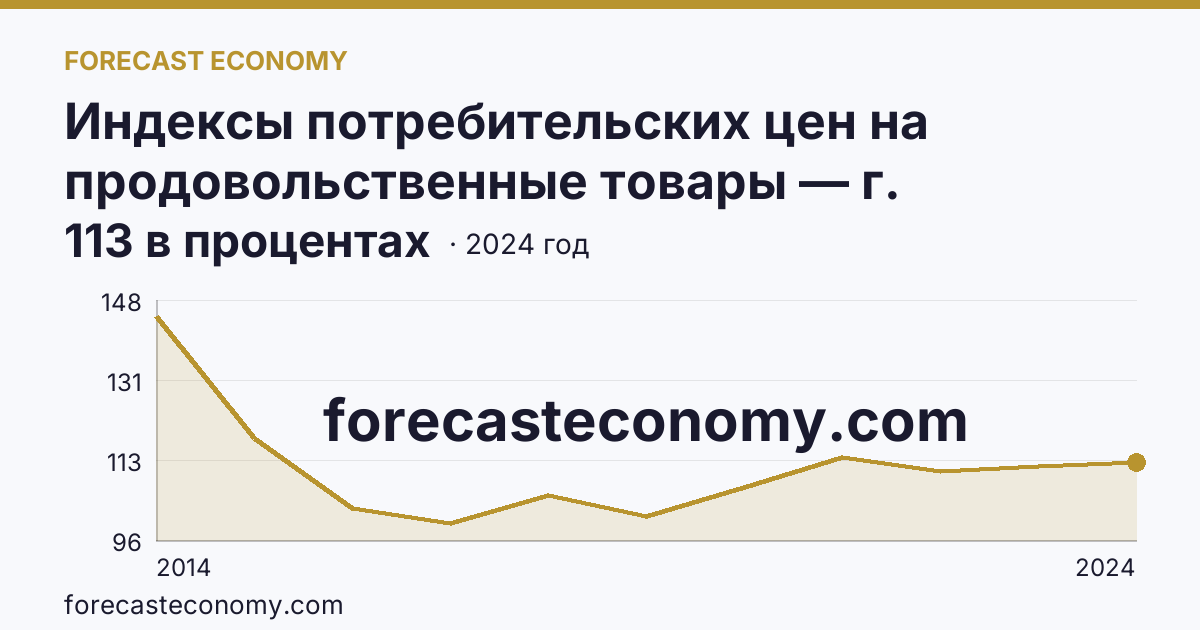 Индексы потребительских цен на продовольственные товары — г. Севастополь: график динамики 2014–2024, последнее значение 113 в процентах