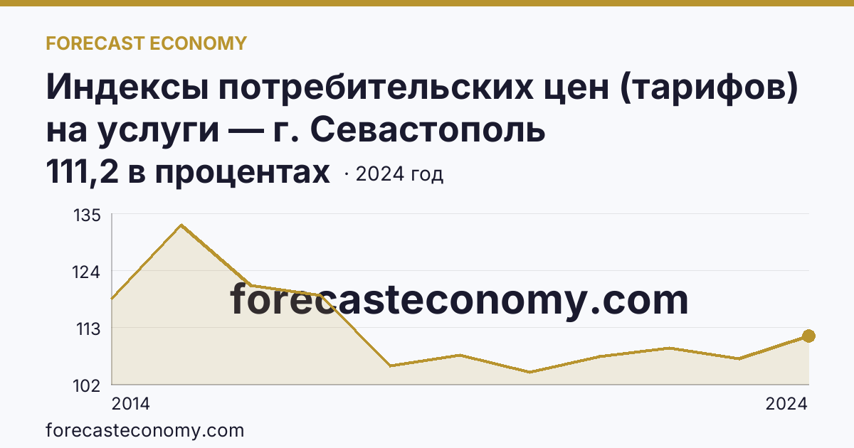 Индексы потребительских цен (тарифов) на услуги — г. Севастополь: график динамики 2014–2024, последнее значение 111,2 в процентах