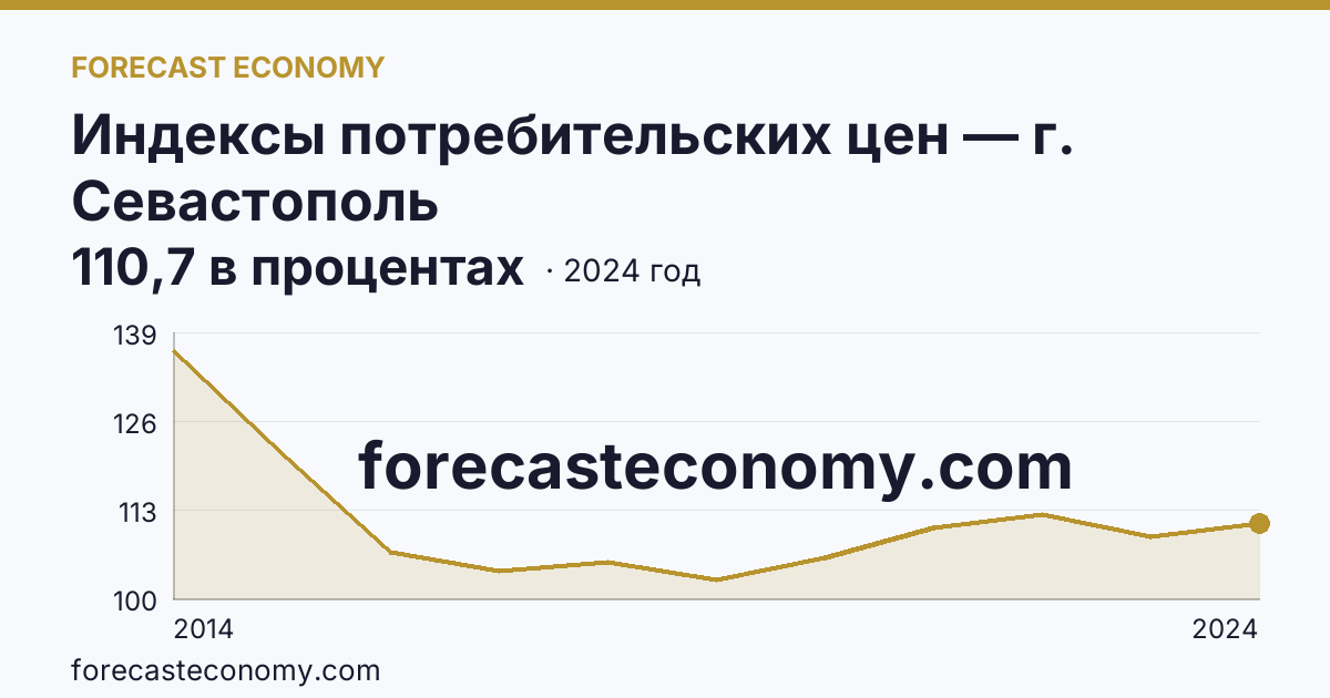Индексы потребительских цен — г. Севастополь: график динамики 2014–2024, последнее значение 110,7 в процентах