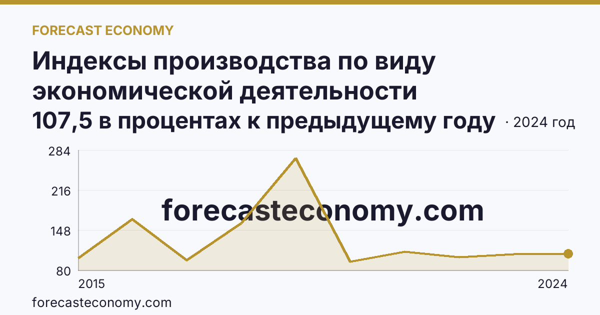 Индексы производства по виду экономической деятельности «Обеспечение электрической энергией, газом и паром; кондиционирование воздуха» в соответствии с ОКВЭД2 — г. Севастополь: график динамики 2015–2024, последнее значение 107,5 в процентах к предыдущему году