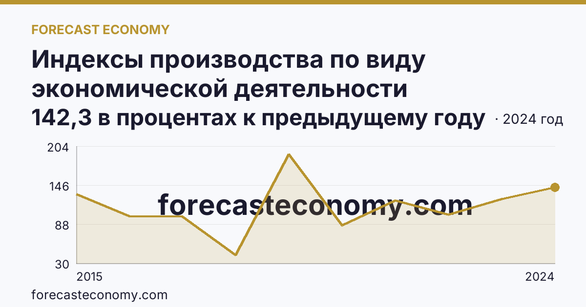 Индексы производства по виду экономической деятельности «Обрабатывающие производства» — в соответствии с ОКВЭД2 — г. Севастополь: график динамики 2015–2024, последнее значение 142,3 в процентах к предыдущему году