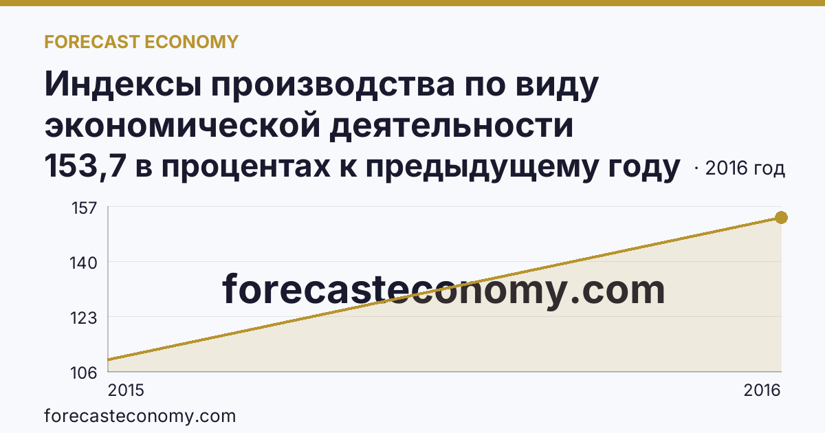 Индексы производства по виду экономической деятельности «Производство и распределение электроэнергии, газа и воды» в соответствии с ОКВЭД (2000-2016 гг.) — г. Севастополь: график динамики 2015–2016, последнее значение 153,7 в процентах к предыдущему году