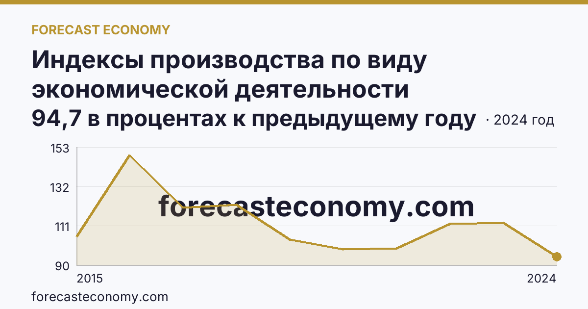 Индексы производства по виду экономической деятельности «Водоснабжение; водоотведение, организация сбора и утилизации отходов, деятельность по ликвидации загрязнений» в соответствии с ОКВЭД2 — г. Севастополь: график динамики 2015–2024, последнее значение 94,7 в процентах к предыдущему году