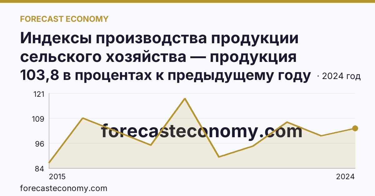 Индексы производства продукции сельского хозяйства — продукция растениеводства — г. Севастополь: график динамики 2015–2024, последнее значение 103,8 в процентах к предыдущему году